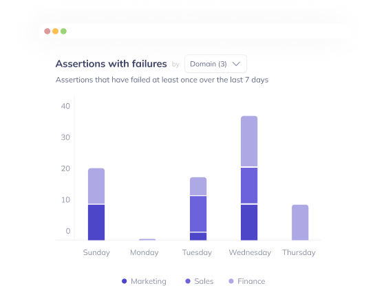 Identify check failures over time.